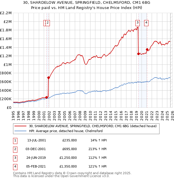 30, SHARDELOW AVENUE, SPRINGFIELD, CHELMSFORD, CM1 6BG: Price paid vs HM Land Registry's House Price Index