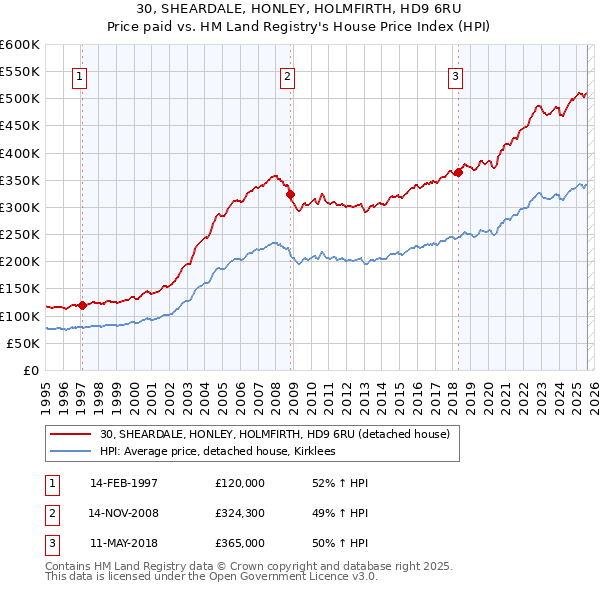 30, SHEARDALE, HONLEY, HOLMFIRTH, HD9 6RU: Price paid vs HM Land Registry's House Price Index