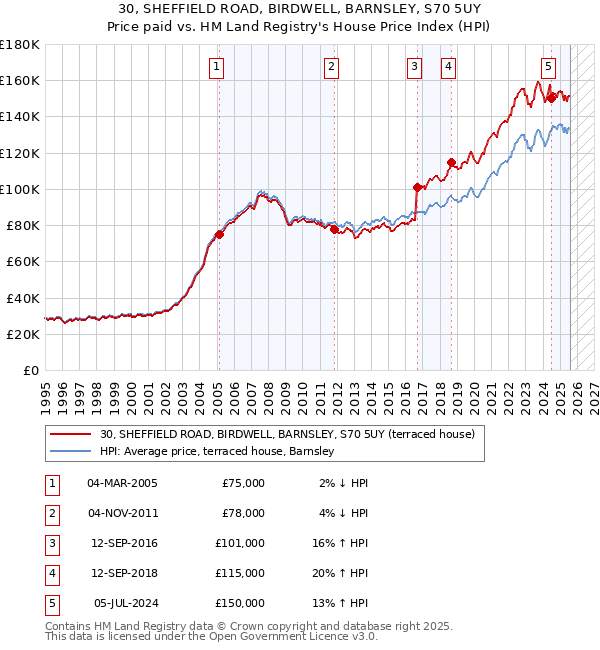 30, SHEFFIELD ROAD, BIRDWELL, BARNSLEY, S70 5UY: Price paid vs HM Land Registry's House Price Index
