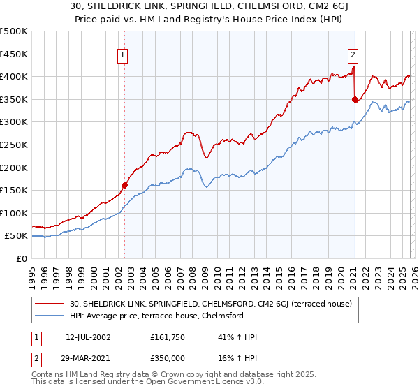 30, SHELDRICK LINK, SPRINGFIELD, CHELMSFORD, CM2 6GJ: Price paid vs HM Land Registry's House Price Index