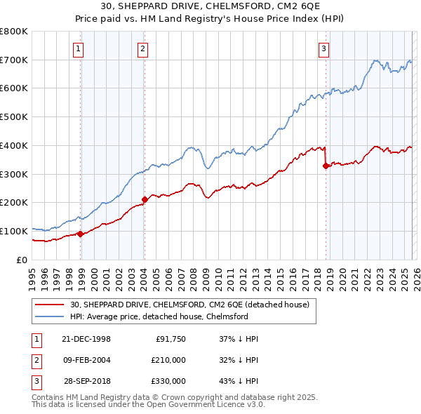 30, SHEPPARD DRIVE, CHELMSFORD, CM2 6QE: Price paid vs HM Land Registry's House Price Index