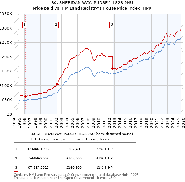 30, SHERIDAN WAY, PUDSEY, LS28 9NU: Price paid vs HM Land Registry's House Price Index