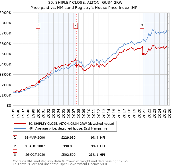 30, SHIPLEY CLOSE, ALTON, GU34 2RW: Price paid vs HM Land Registry's House Price Index