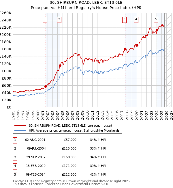 30, SHIRBURN ROAD, LEEK, ST13 6LE: Price paid vs HM Land Registry's House Price Index
