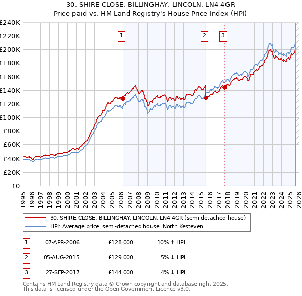 30, SHIRE CLOSE, BILLINGHAY, LINCOLN, LN4 4GR: Price paid vs HM Land Registry's House Price Index