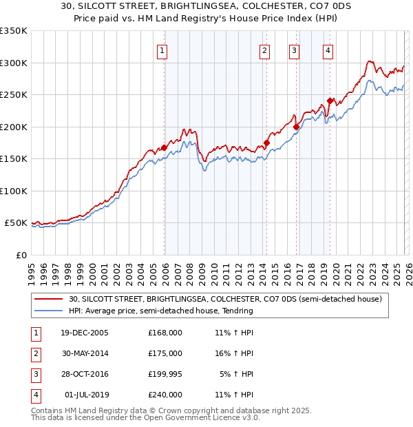 30, SILCOTT STREET, BRIGHTLINGSEA, COLCHESTER, CO7 0DS: Price paid vs HM Land Registry's House Price Index