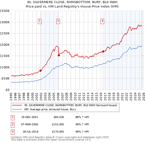 30, SILVERMERE CLOSE, RAMSBOTTOM, BURY, BL0 9WH: Price paid vs HM Land Registry's House Price Index