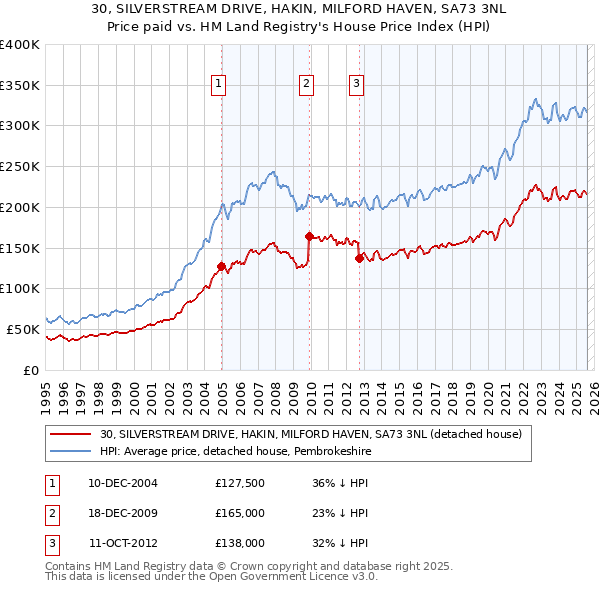 30, SILVERSTREAM DRIVE, HAKIN, MILFORD HAVEN, SA73 3NL: Price paid vs HM Land Registry's House Price Index