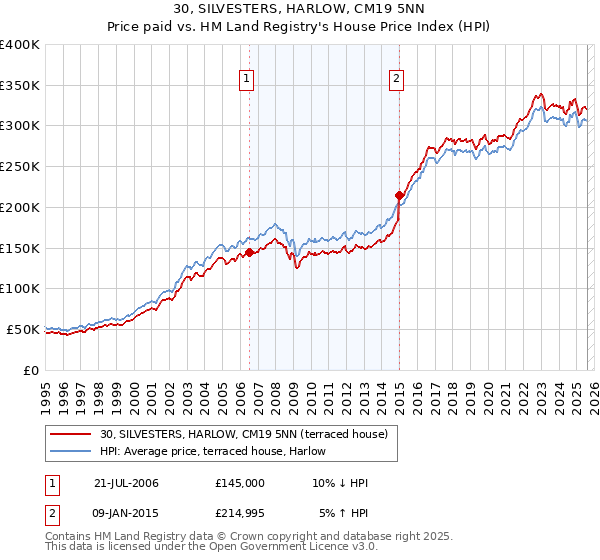 30, SILVESTERS, HARLOW, CM19 5NN: Price paid vs HM Land Registry's House Price Index