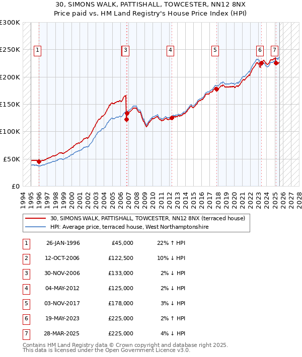 30, SIMONS WALK, PATTISHALL, TOWCESTER, NN12 8NX: Price paid vs HM Land Registry's House Price Index