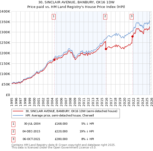 30, SINCLAIR AVENUE, BANBURY, OX16 1DW: Price paid vs HM Land Registry's House Price Index