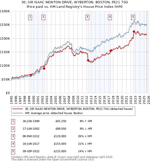 30, SIR ISAAC NEWTON DRIVE, WYBERTON, BOSTON, PE21 7SG: Price paid vs HM Land Registry's House Price Index