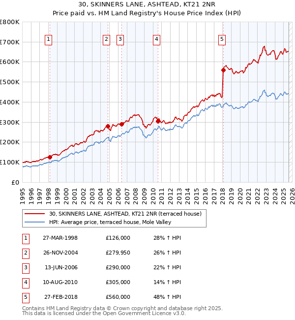 30, SKINNERS LANE, ASHTEAD, KT21 2NR: Price paid vs HM Land Registry's House Price Index