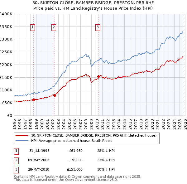 30, SKIPTON CLOSE, BAMBER BRIDGE, PRESTON, PR5 6HF: Price paid vs HM Land Registry's House Price Index