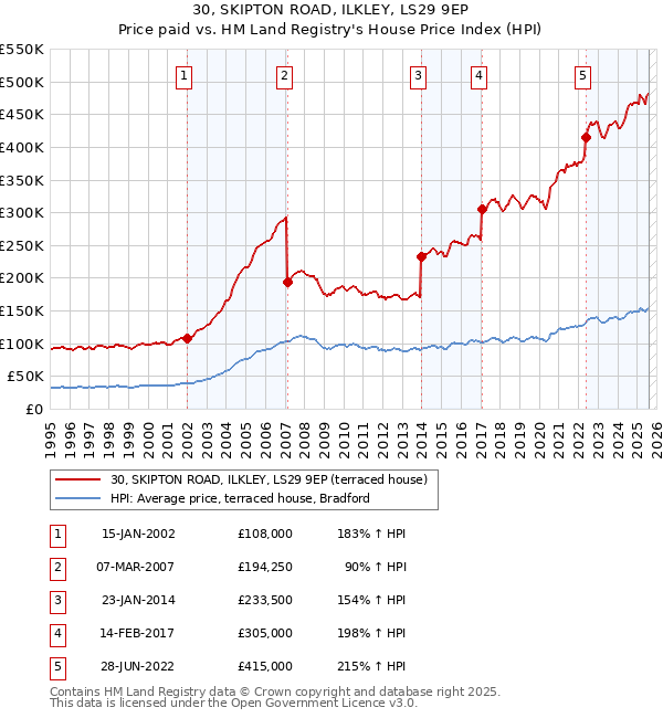 30, SKIPTON ROAD, ILKLEY, LS29 9EP: Price paid vs HM Land Registry's House Price Index