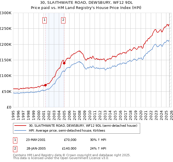 30, SLAITHWAITE ROAD, DEWSBURY, WF12 9DL: Price paid vs HM Land Registry's House Price Index