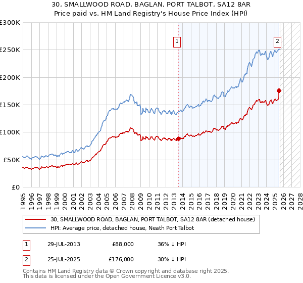 30, SMALLWOOD ROAD, BAGLAN, PORT TALBOT, SA12 8AR: Price paid vs HM Land Registry's House Price Index
