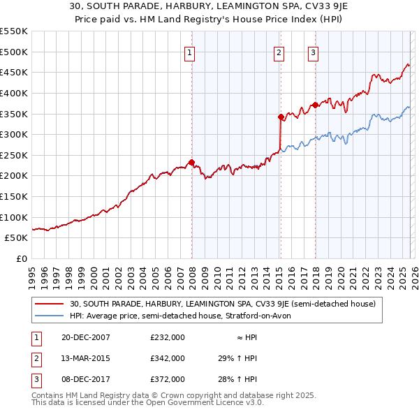 30, SOUTH PARADE, HARBURY, LEAMINGTON SPA, CV33 9JE: Price paid vs HM Land Registry's House Price Index