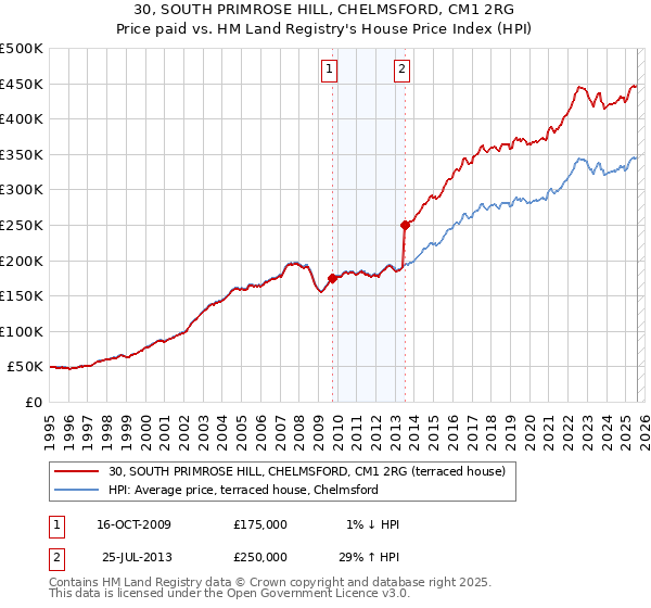 30, SOUTH PRIMROSE HILL, CHELMSFORD, CM1 2RG: Price paid vs HM Land Registry's House Price Index