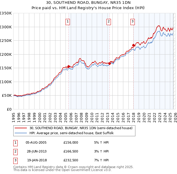 30, SOUTHEND ROAD, BUNGAY, NR35 1DN: Price paid vs HM Land Registry's House Price Index