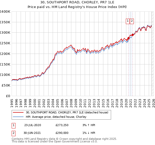 30, SOUTHPORT ROAD, CHORLEY, PR7 1LE: Price paid vs HM Land Registry's House Price Index