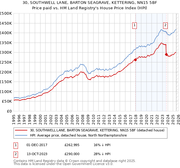 30, SOUTHWELL LANE, BARTON SEAGRAVE, KETTERING, NN15 5BF: Price paid vs HM Land Registry's House Price Index
