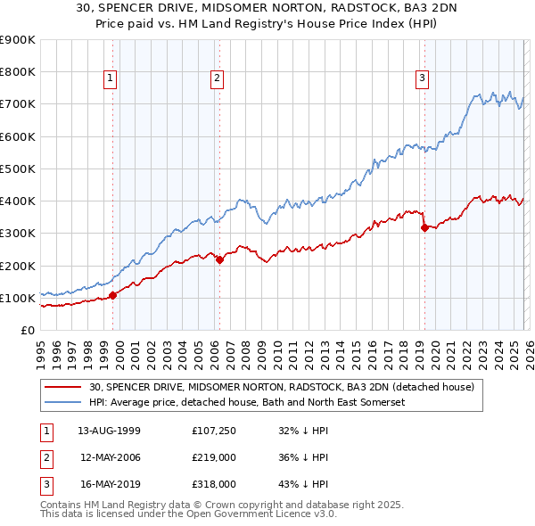 30, SPENCER DRIVE, MIDSOMER NORTON, RADSTOCK, BA3 2DN: Price paid vs HM Land Registry's House Price Index
