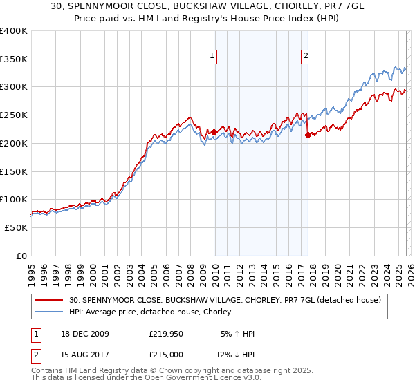 30, SPENNYMOOR CLOSE, BUCKSHAW VILLAGE, CHORLEY, PR7 7GL: Price paid vs HM Land Registry's House Price Index