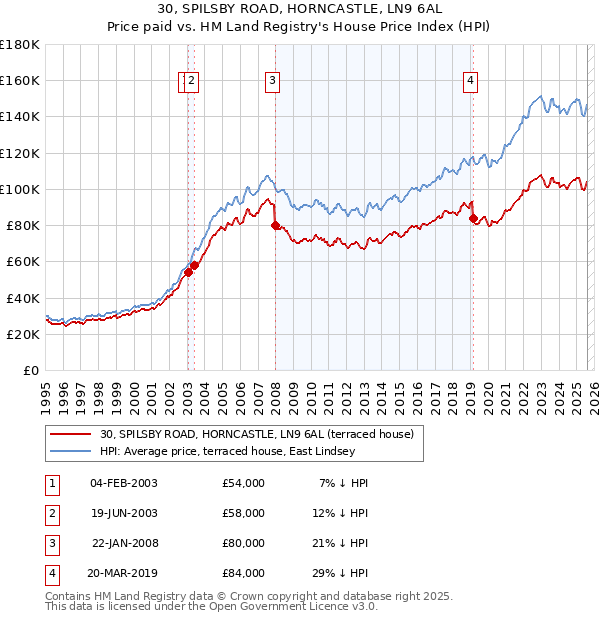 30, SPILSBY ROAD, HORNCASTLE, LN9 6AL: Price paid vs HM Land Registry's House Price Index