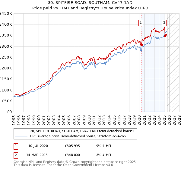 30, SPITFIRE ROAD, SOUTHAM, CV47 1AD: Price paid vs HM Land Registry's House Price Index