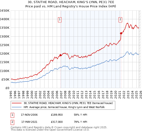 30, STAITHE ROAD, HEACHAM, KING'S LYNN, PE31 7EE: Price paid vs HM Land Registry's House Price Index