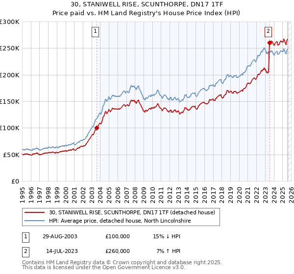 30, STANIWELL RISE, SCUNTHORPE, DN17 1TF: Price paid vs HM Land Registry's House Price Index