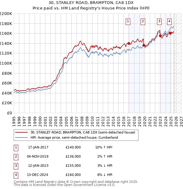 30, STANLEY ROAD, BRAMPTON, CA8 1DX: Price paid vs HM Land Registry's House Price Index