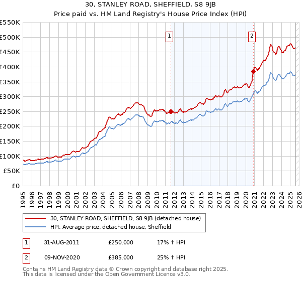 30, STANLEY ROAD, SHEFFIELD, S8 9JB: Price paid vs HM Land Registry's House Price Index