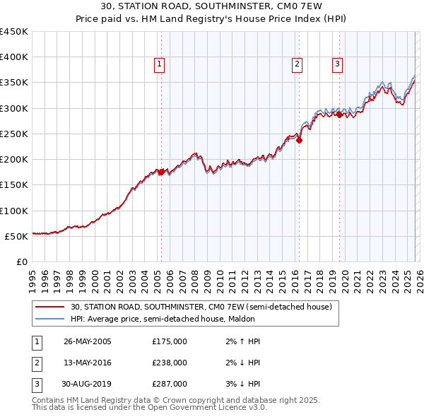 30, STATION ROAD, SOUTHMINSTER, CM0 7EW: Price paid vs HM Land Registry's House Price Index