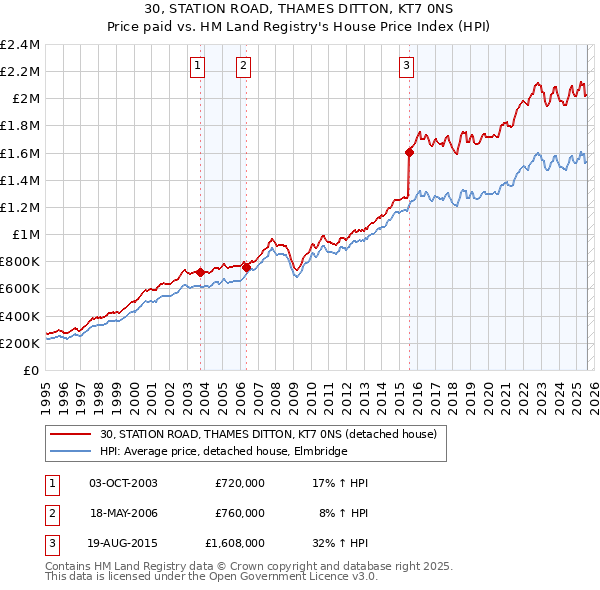 30, STATION ROAD, THAMES DITTON, KT7 0NS: Price paid vs HM Land Registry's House Price Index