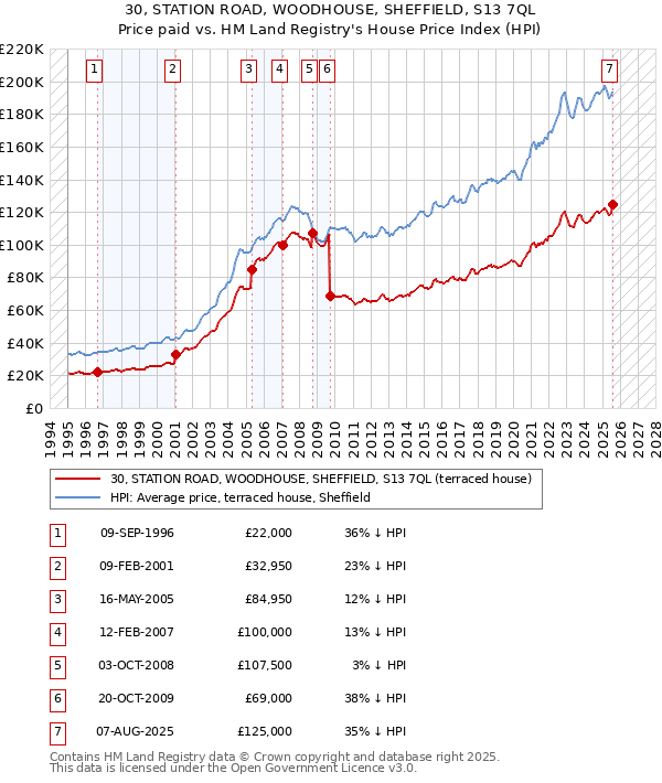 30, STATION ROAD, WOODHOUSE, SHEFFIELD, S13 7QL: Price paid vs HM Land Registry's House Price Index