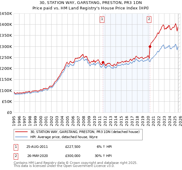 30, STATION WAY, GARSTANG, PRESTON, PR3 1DN: Price paid vs HM Land Registry's House Price Index