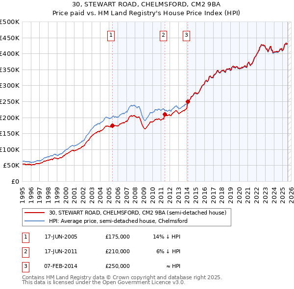30, STEWART ROAD, CHELMSFORD, CM2 9BA: Price paid vs HM Land Registry's House Price Index