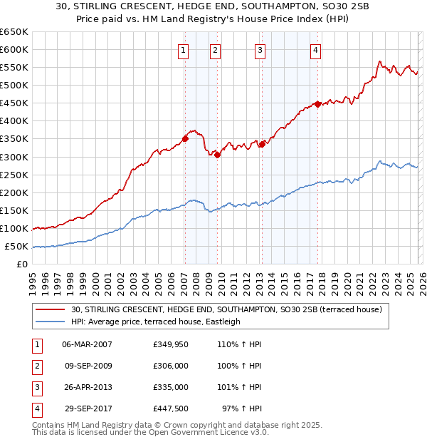 30, STIRLING CRESCENT, HEDGE END, SOUTHAMPTON, SO30 2SB: Price paid vs HM Land Registry's House Price Index