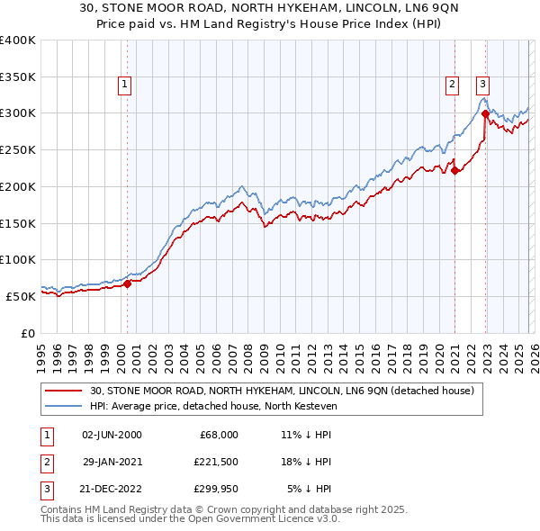 30, STONE MOOR ROAD, NORTH HYKEHAM, LINCOLN, LN6 9QN: Price paid vs HM Land Registry's House Price Index