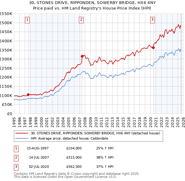 30, STONES DRIVE, RIPPONDEN, SOWERBY BRIDGE, HX6 4NY: Price paid vs HM Land Registry's House Price Index