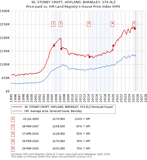 30, STONEY CROFT, HOYLAND, BARNSLEY, S74 0LZ: Price paid vs HM Land Registry's House Price Index