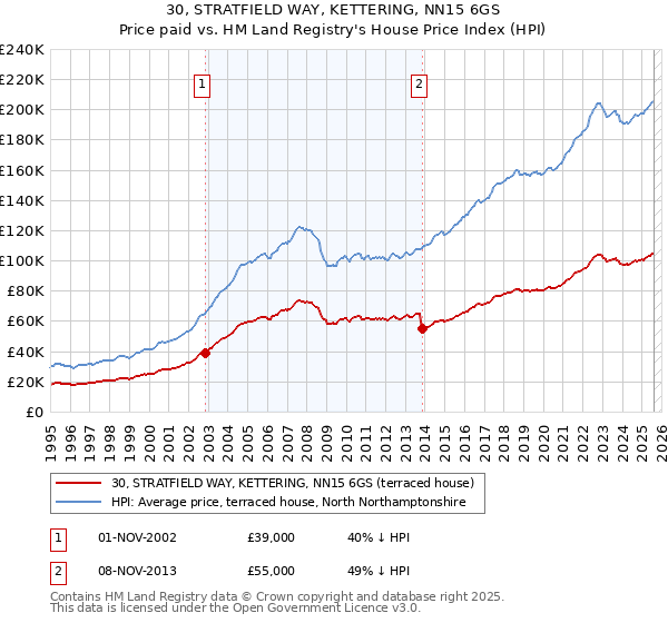 30, STRATFIELD WAY, KETTERING, NN15 6GS: Price paid vs HM Land Registry's House Price Index