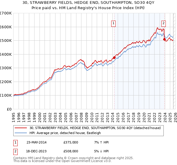 30, STRAWBERRY FIELDS, HEDGE END, SOUTHAMPTON, SO30 4QY: Price paid vs HM Land Registry's House Price Index