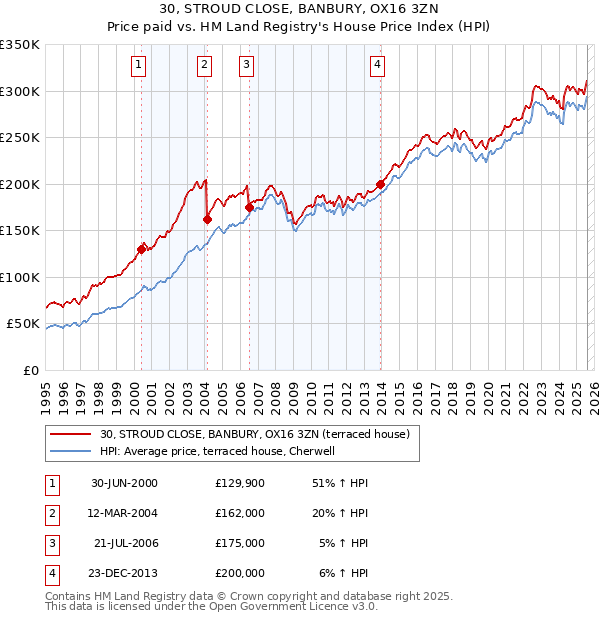 30, STROUD CLOSE, BANBURY, OX16 3ZN: Price paid vs HM Land Registry's House Price Index