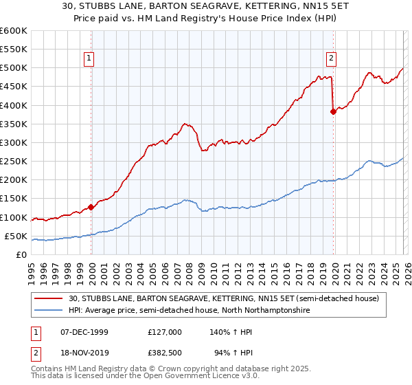 30, STUBBS LANE, BARTON SEAGRAVE, KETTERING, NN15 5ET: Price paid vs HM Land Registry's House Price Index