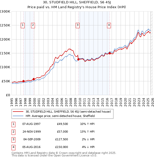 30, STUDFIELD HILL, SHEFFIELD, S6 4SJ: Price paid vs HM Land Registry's House Price Index