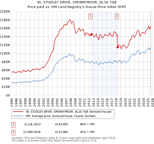 30, STUDLEY DRIVE, SPENNYMOOR, DL16 7GB: Price paid vs HM Land Registry's House Price Index