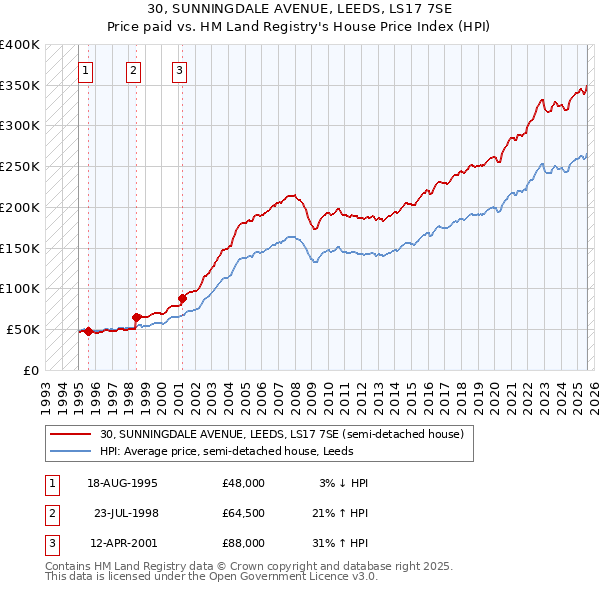 30, SUNNINGDALE AVENUE, LEEDS, LS17 7SE: Price paid vs HM Land Registry's House Price Index